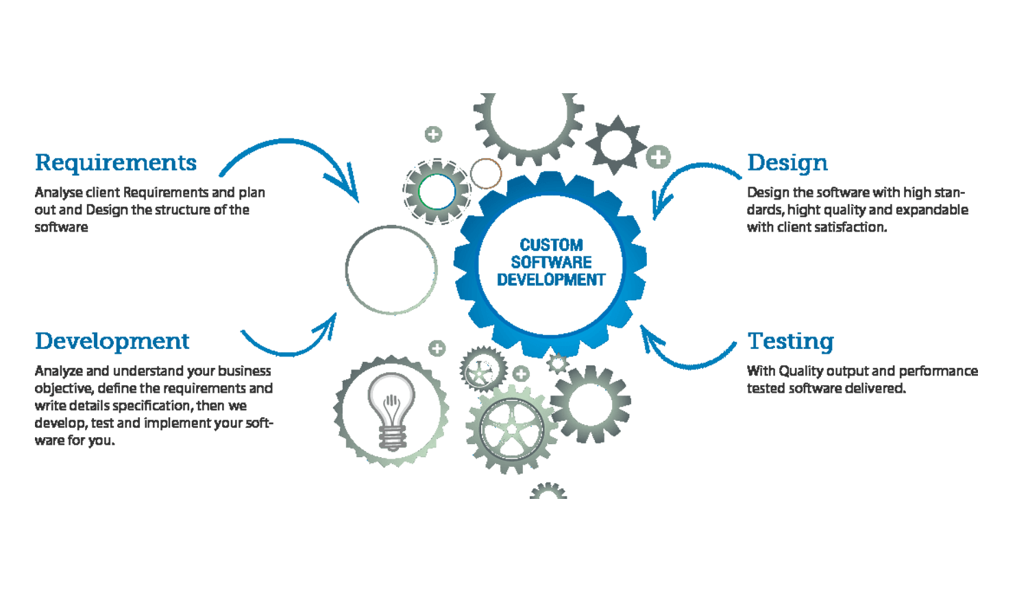 software development